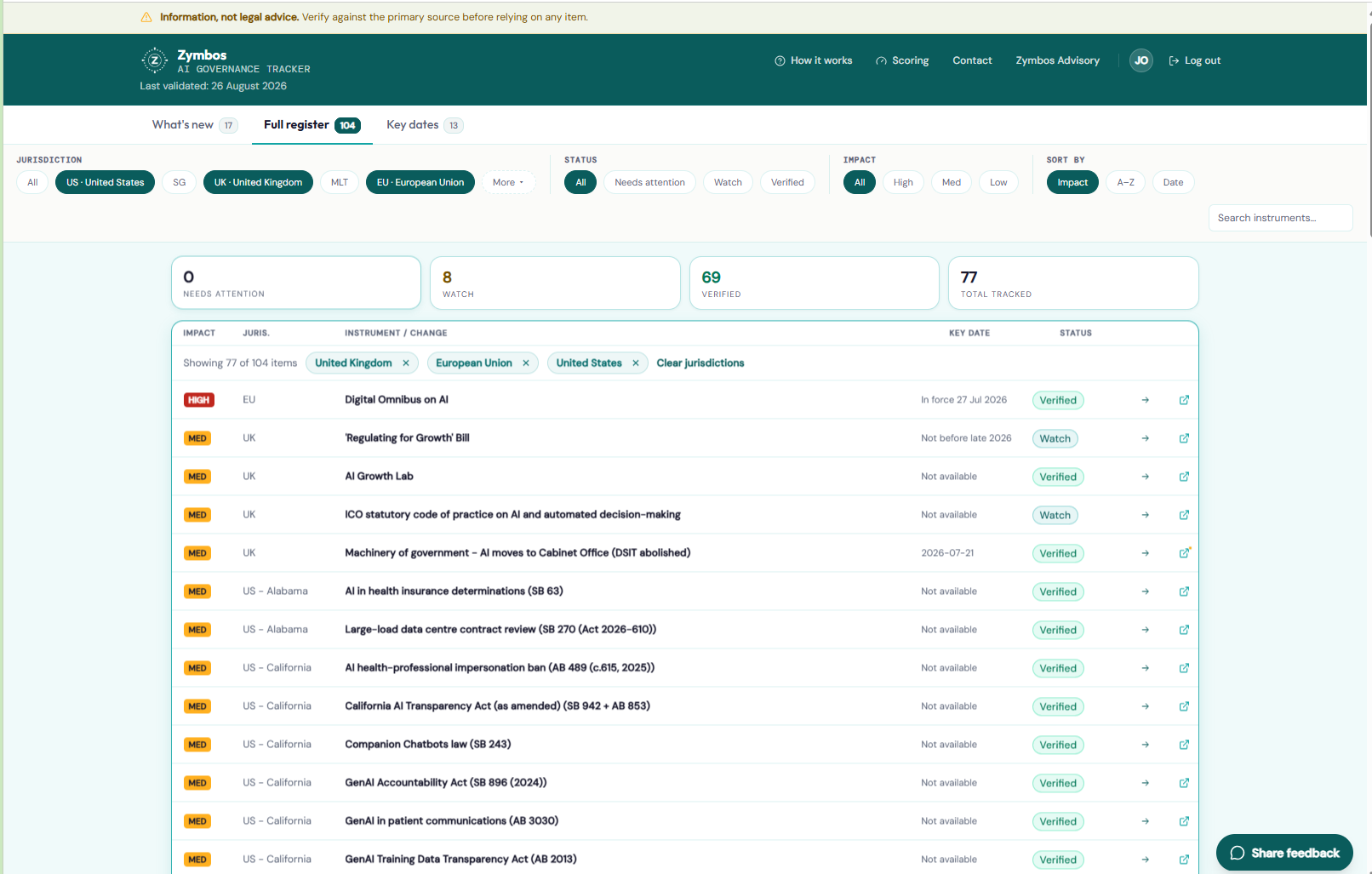 The AI Governance Tracker dashboard filtered to the EU, UK and US, showing jurisdiction cards and the latest verified changes